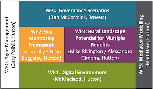 Depiction of the work package structure as described in the main text. Each work package is shown as a coloured rectangle.